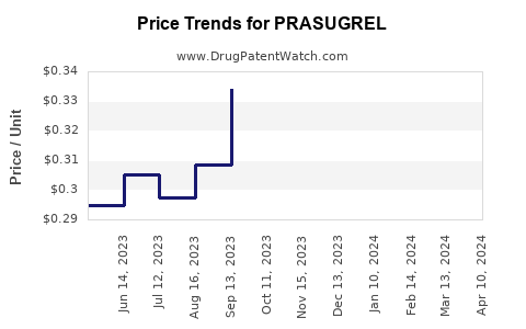 Drug Price Trends for PRASUGREL