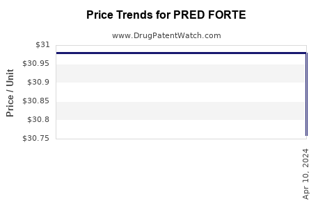 Drug Price Trends for PRED FORTE