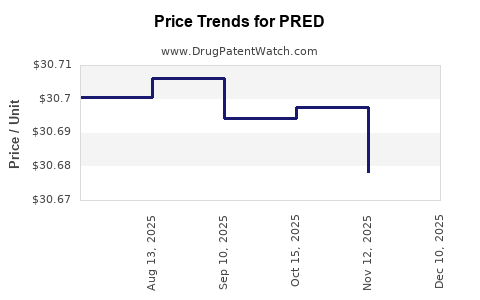 Drug Prices for PRED