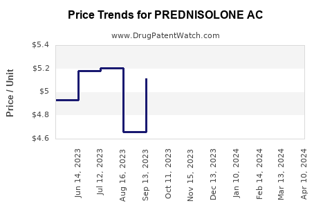 Drug Price Trends for PREDNISOLONE AC