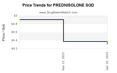 Drug Price Trends for PREDNISOLONE SOD