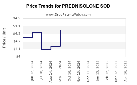 Drug Price Trends for PREDNISOLONE SOD