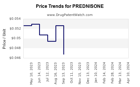 Drug Price Trends for PREDNISONE