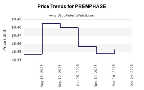 Drug Prices for PREMPHASE