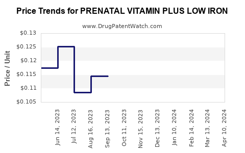 Drug Price Trends for PRENATAL VITAMIN PLUS LOW IRON