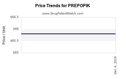Drug Prices for PREPOPIK