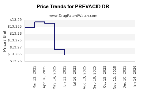 Drug Price Trends for PREVACID DR