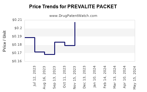 Drug Price Trends for PREVALITE PACKET