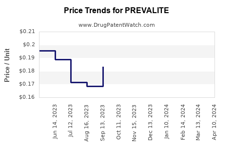 Drug Prices for PREVALITE
