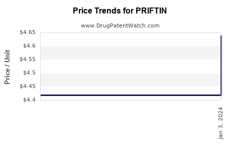 Drug Price Trends for PRIFTIN