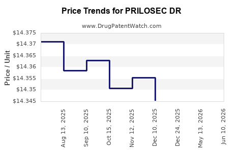 Drug Price Trends for PRILOSEC DR