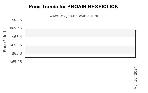 Drug Prices for PROAIR RESPICLICK