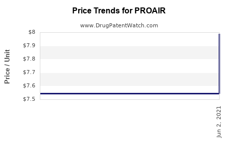 Drug Prices for PROAIR