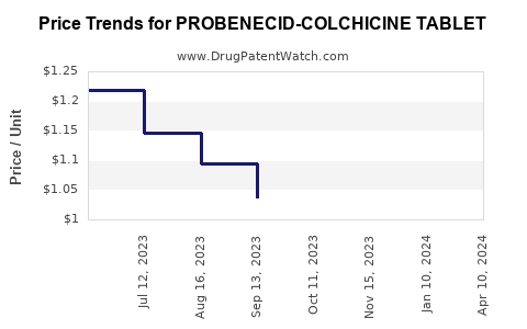 Drug Price Trends for PROBENECID-COLCHICINE TABLET