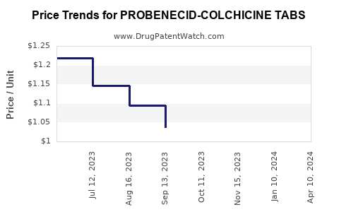 Drug Price Trends for PROBENECID-COLCHICINE TABS
