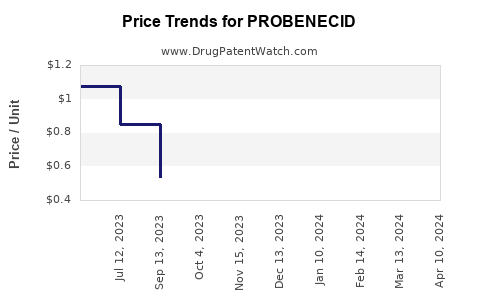 Drug Price Trends for PROBENECID