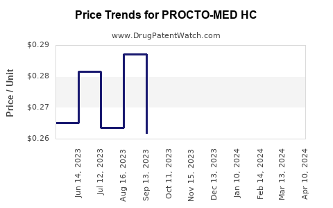 Drug Price Trends for PROCTO-MED HC