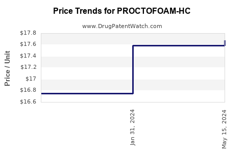 Drug Price Trends for PROCTOFOAM-HC