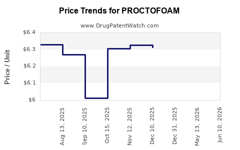 Drug Prices for PROCTOFOAM