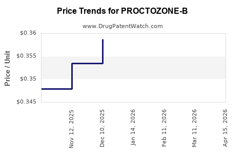 Drug Price Trends for PROCTOZONE-B