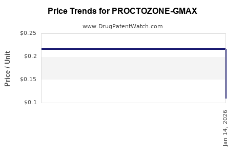 Drug Price Trends for PROCTOZONE-GMAX