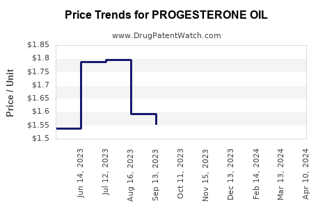Drug Price Trends for PROGESTERONE OIL