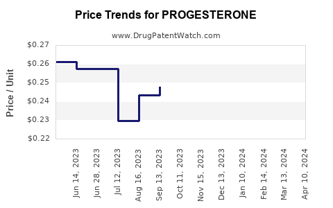 Drug Prices for PROGESTERONE