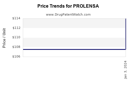 Drug Prices for PROLENSA