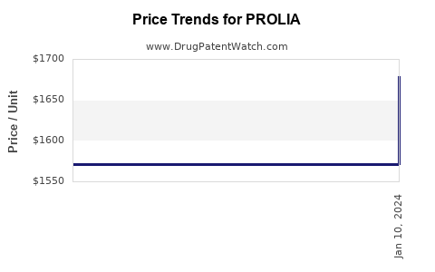 Drug Prices for PROLIA