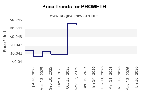Drug Prices for PROMETH