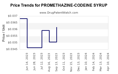 Drug Price Trends for PROMETHAZINE-CODEINE SYRUP