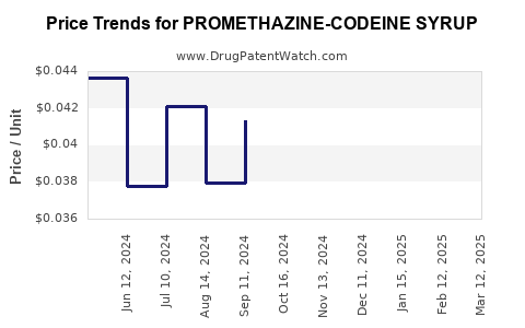 Drug Price Trends for PROMETHAZINE-CODEINE SYRUP