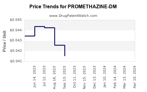 Drug Price Trends for PROMETHAZINE-DM