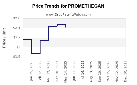 Drug Prices for PROMETHEGAN
