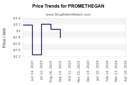 Drug Price Trends for PROMETHEGAN