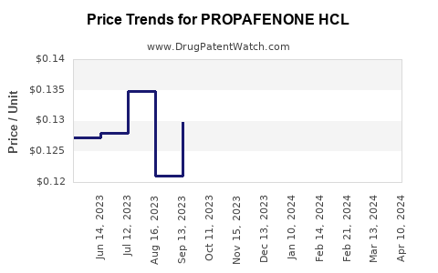 Drug Price Trends for PROPAFENONE HCL