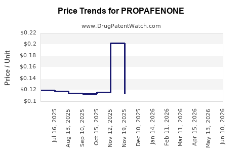 Drug Prices for PROPAFENONE