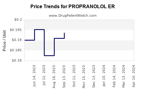 Drug Price Trends for PROPRANOLOL ER