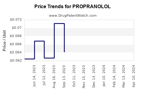 Drug Price Trends for PROPRANOLOL