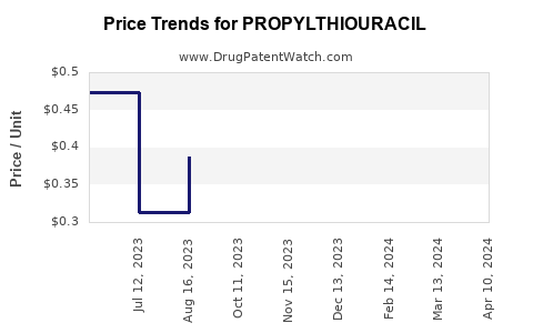 Drug Price Trends for PROPYLTHIOURACIL