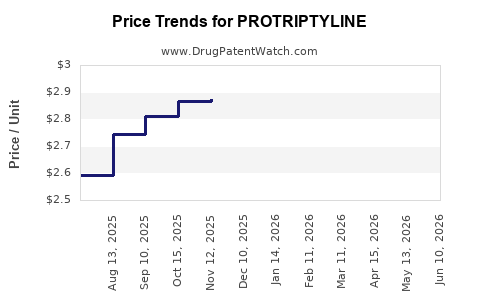 Drug Prices for PROTRIPTYLINE