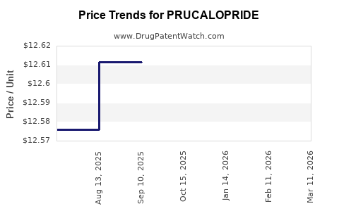 Drug Price Trends for PRUCALOPRIDE