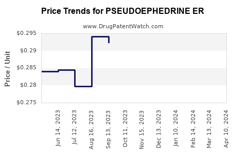 Drug Price Trends for PSEUDOEPHEDRINE ER
