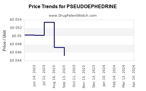 Drug Price Trends for PSEUDOEPHEDRINE