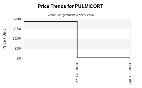 Drug Price Trends for PULMICORT
