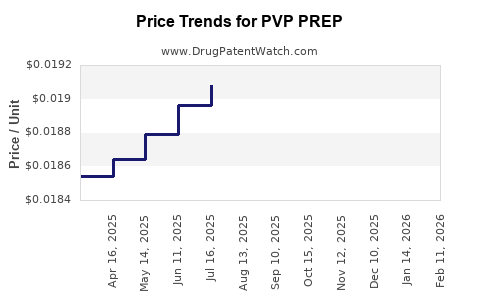 Drug Price Trends for PVP PREP