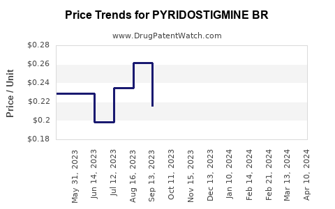 Drug Price Trends for PYRIDOSTIGMINE BR