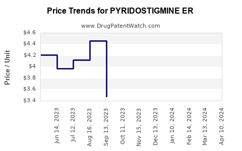 Drug Price Trends for PYRIDOSTIGMINE ER