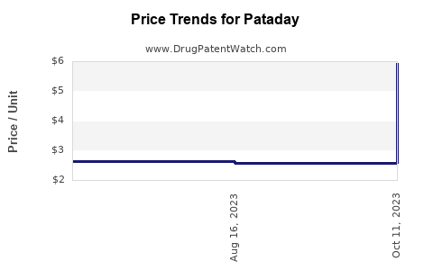 Drug Price Trends for Pataday