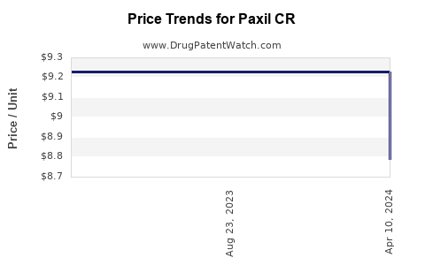 Drug Price Trends for Paxil CR